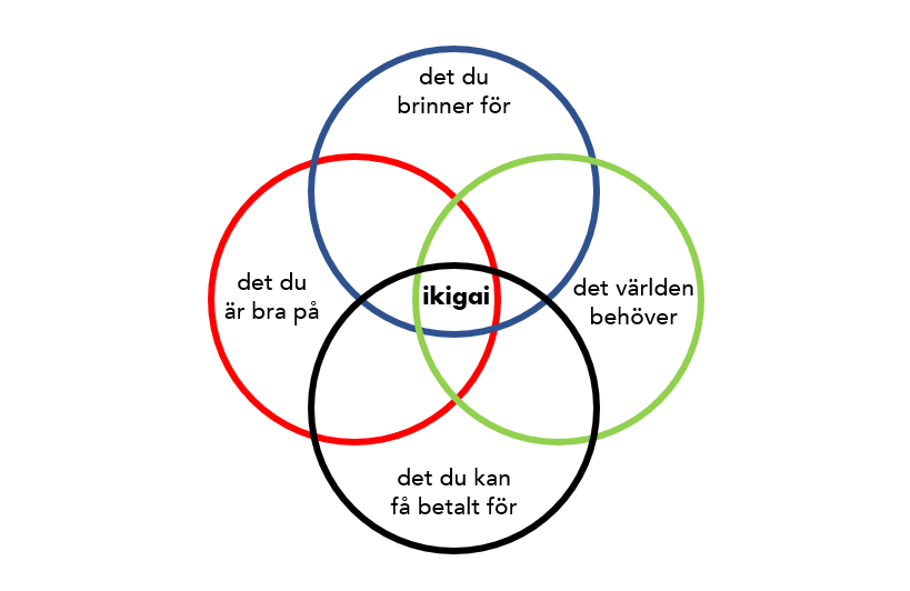 symbol med fyra cirklar och en gemensam yta i skärningspunkten, där det står ikigai. I cirklarna står det "det du är bra på" , "det världen behöver", "det du kan få betalt för" och "det du brinner för"