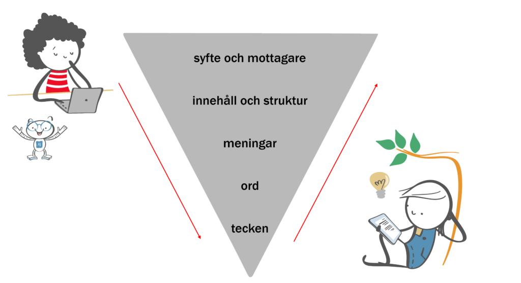 triangel med fem nivåer, spetsen nedåt. Uppifrån och ner står Syfte och mottagare, INnehåll och struktur, Meningar, Ord, Tecken. Pilar visar att en läsare går nerifrån och upp och skribenten uppifrån och ner.